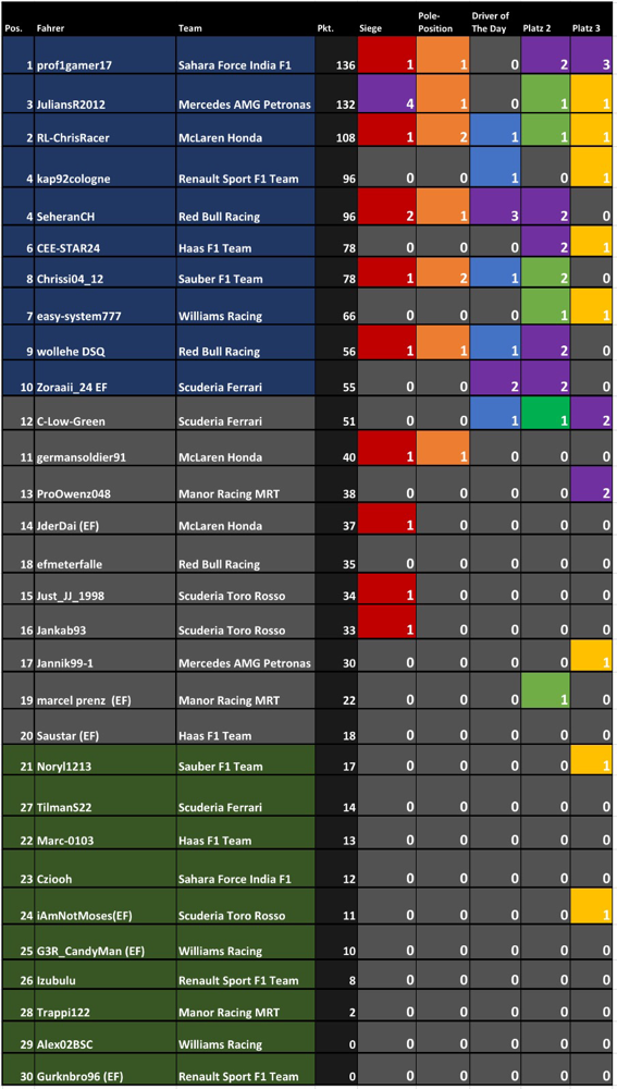 Liga 1 Tabelle Statistik Wm F1 2016 2017 Ps4 Online Liga Formel 1 F1 2016 2017