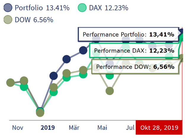 freaky fiance, Rentablo, Portfolio Performance, Wertpapier Performance, mein Depot versus Dax und Dow Jones