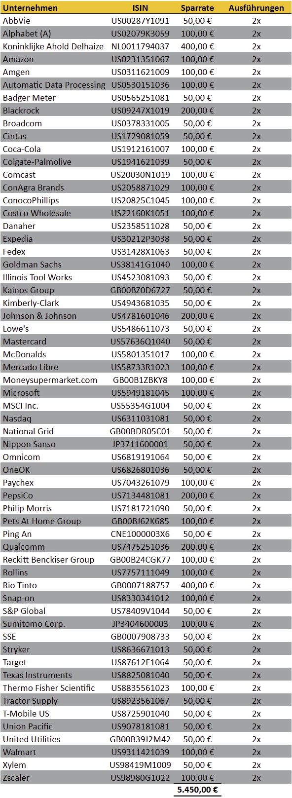 tabellarische Übersicht, meine Aktien-Sparpläne Ausführungen im Vormonat, Trade Republic