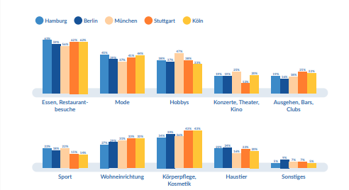 Balkendiagramme, Verteilung Ausgaben unterschiedlicher Bereiche in verschiedenen Städten