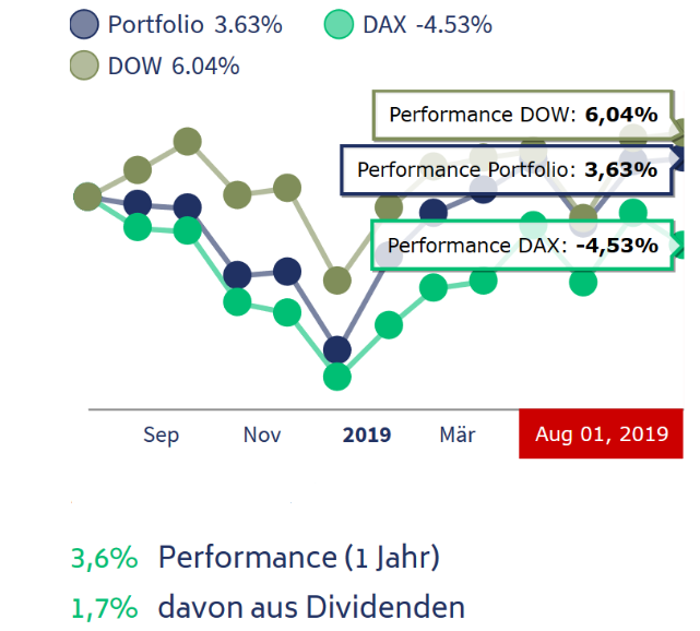 freaky fiance, Rentablo, Portfolio Performance, Wertpapier Performance, mein Depot versus Dax und Dow Jones