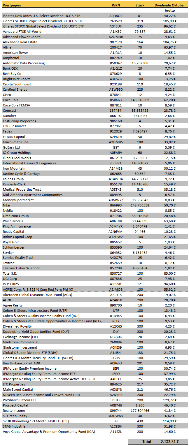tabellarische Übersicht der Dividendeneinnahmen des Vormonats (Fortsetzung)