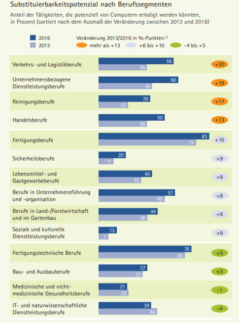 freaky finance, Fintechs, Blockchain, Finanzblogger, Berufe, Wandel, Vergleich, Statistik, Grafik