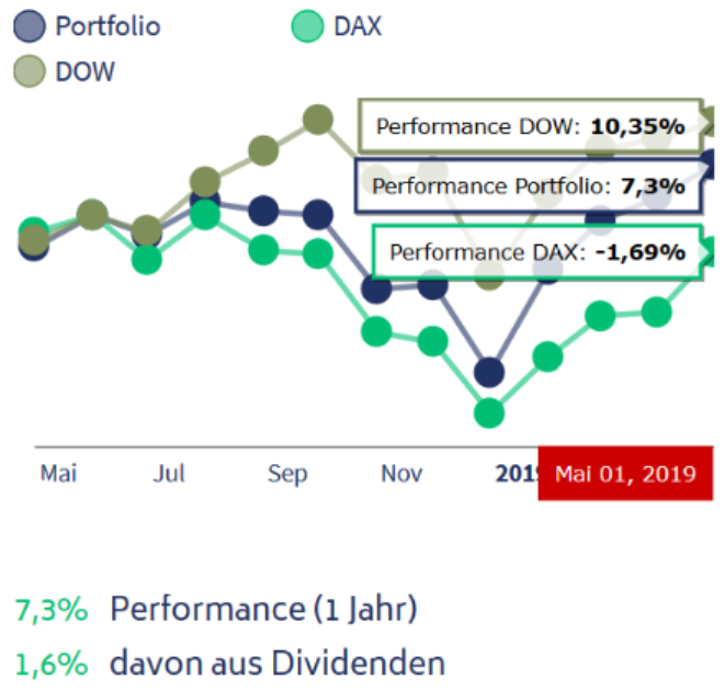 freaky fiance, Rentablo, Portfolio Performance, Wertpapier Performance, mein Depot versus Dax und Dow Jones