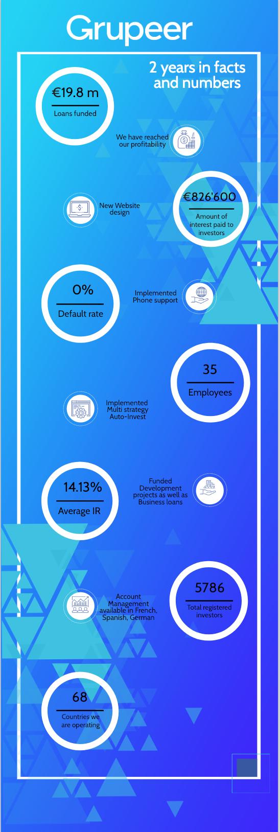 freaky finance, Grupeer, Platform Overview, P2P-Update 2019, Kennzahlen, Statistiken