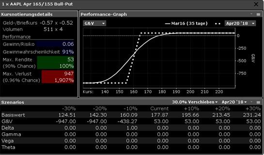 freaky finance, Optionshandel, Trader Work Station, TWS, Portfolio, Marginanforderung, short Puts, Bull-Put Spread