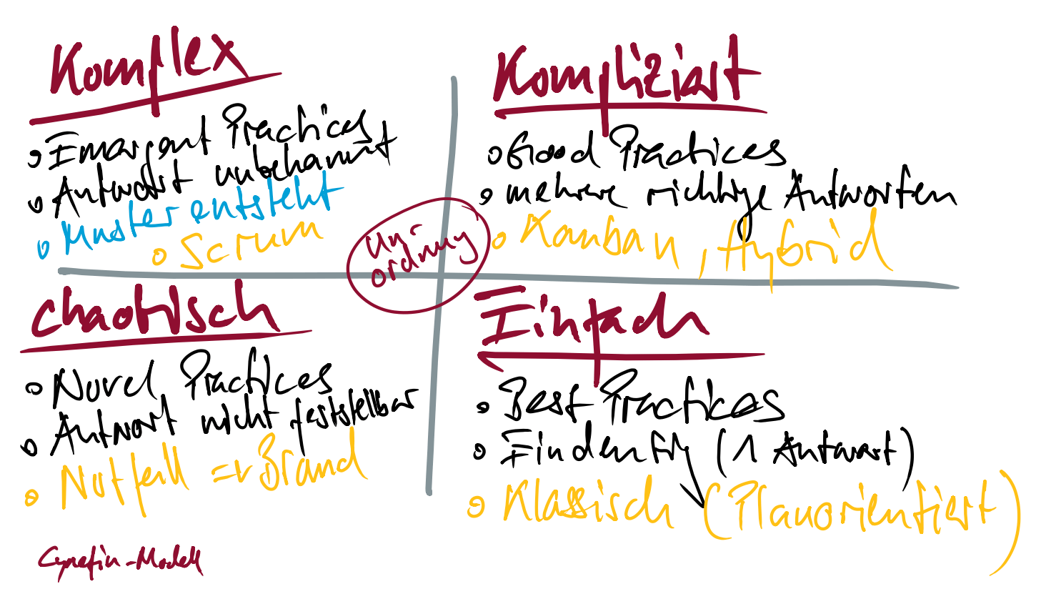 Intuitives Denken durchbrechen mit dem Cynefin Framework