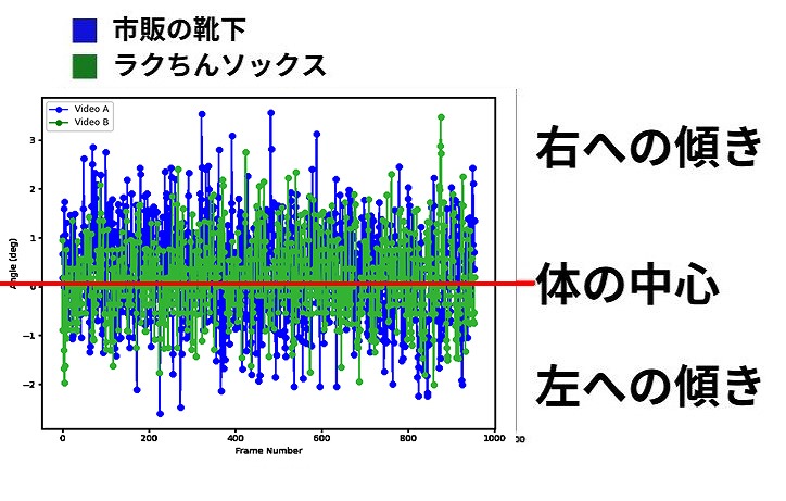 走行時の数値的なデータグラフ