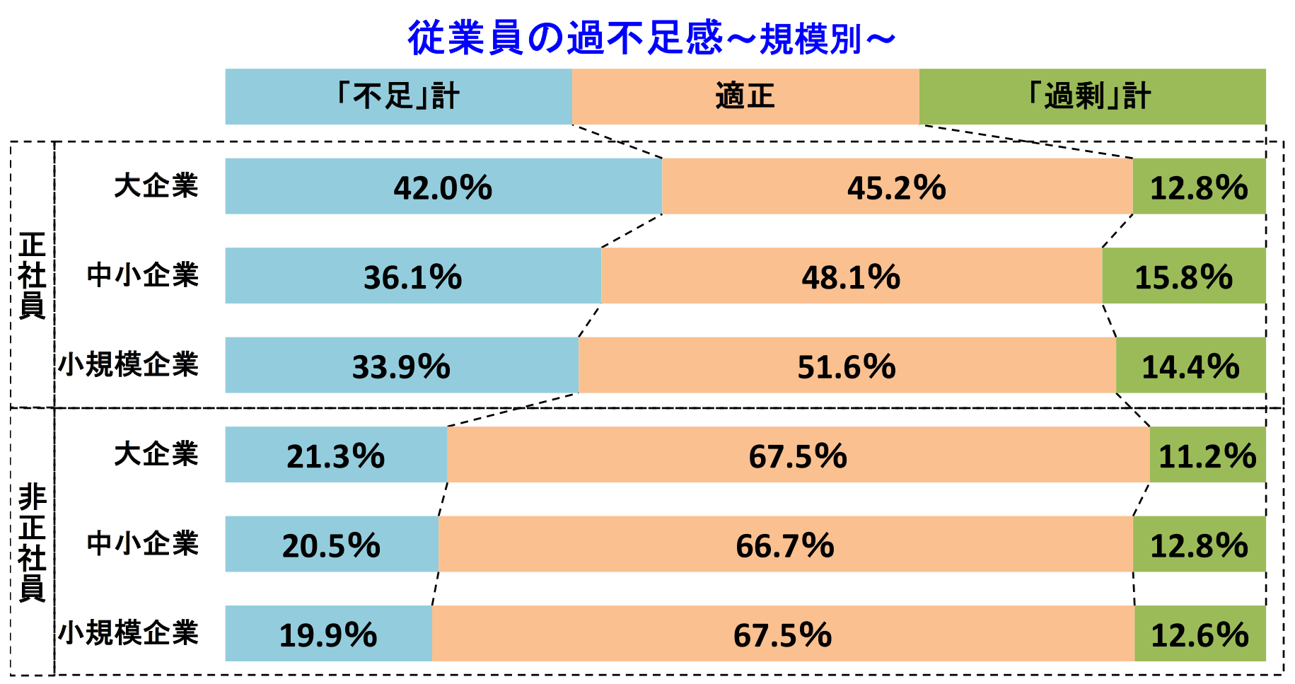 人手不足の業界はどこ なり手の少ない職業は未経験の就職 転職でも採用されやすい求人が多い 学ぶ 知る 共有する 出会う 全てが揃った就活応援プラットフォーム