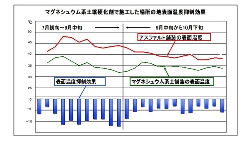 ▲マグネシウム系土舗装ヒートアイランド抑制効果について