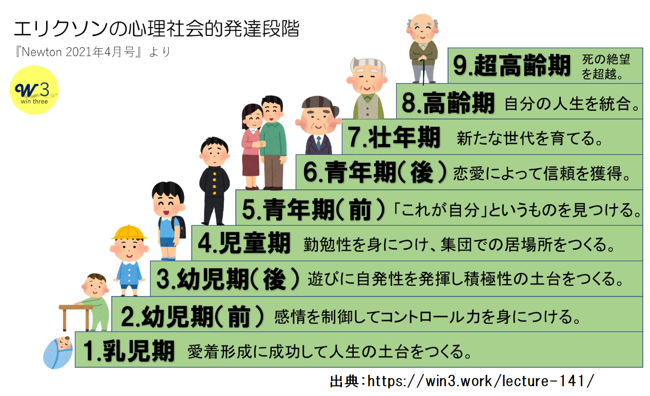 老年期の自我発達心理学的研究 人は一生成長する―エリクソンの心理社会的発達理論【後編
