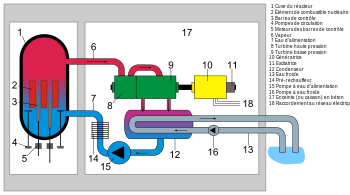 Schéma d'un réacteur à eau bouillante (Source : Wikipédia)  