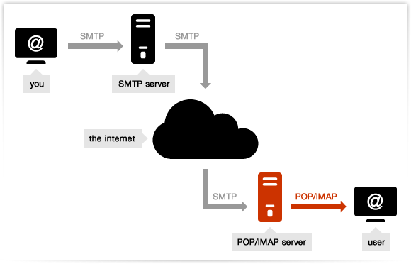 servidores smtp pop3