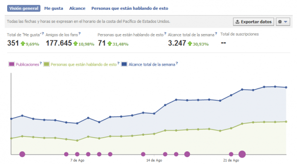 estadisticas pagina de facebook