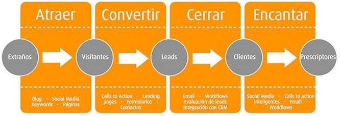 Funnel de Marketing de Contenido