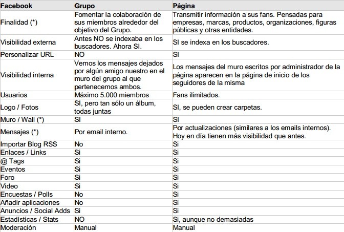 diferencias perfil grupo y pagina facebook