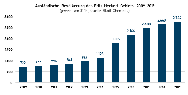 Entwicklung der ausländischen Bevölkerung im Fritz-Heckert-Gebiet in Chemnitz 2009-2019