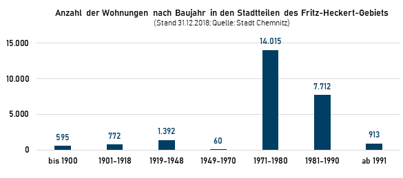 Anzahl der Wohnungen nach Baujahr in den Stadtteilen des Fritz-Heckert-Gebiets in Chemnitz
