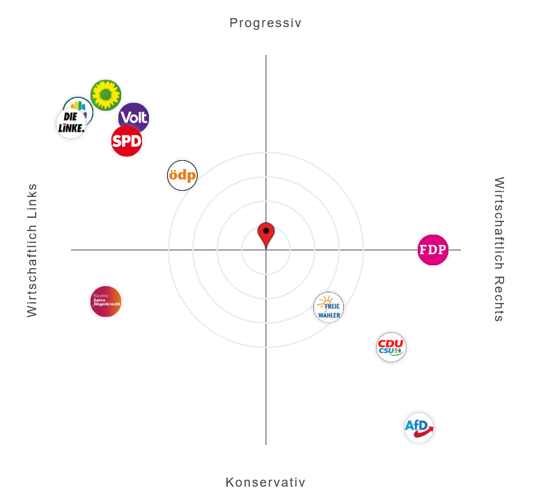Die Parteienlandschaft in Deutschland laut Wahl-Kompass