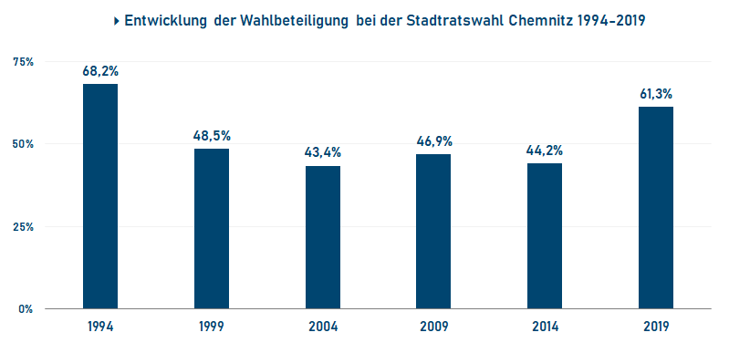 Entwicklung der Wahlbeteiligung bei der Stadtratswahl in Chemnitz 1994-2019