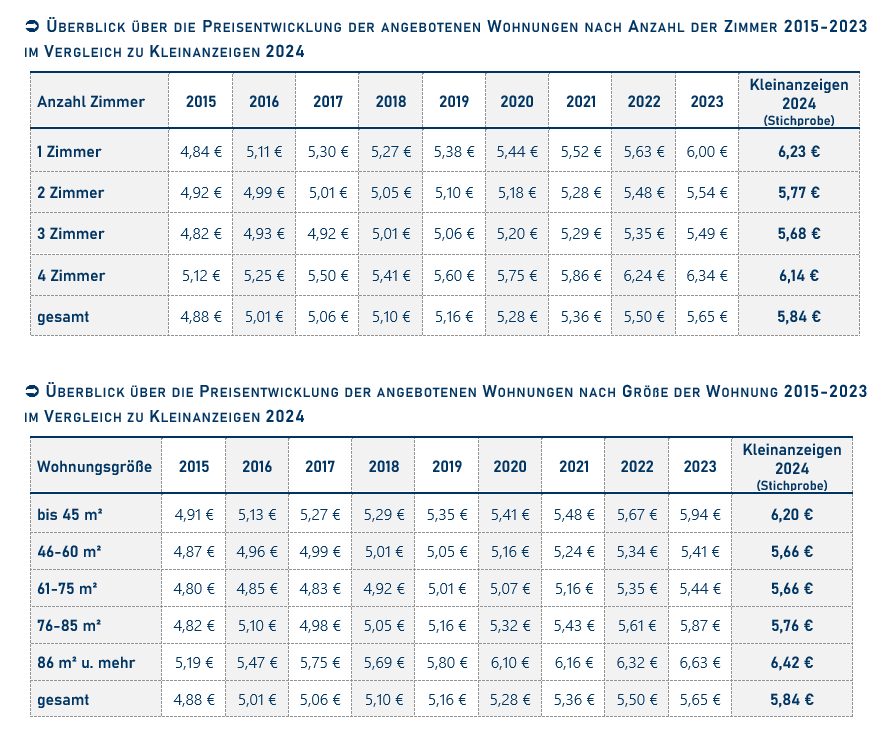 Das Wohnungsangebot von [Ebay]Kleinanzeigen in Chemnitz im Vergleich zur FOG-Wohnungsmarkt-Stichprobe