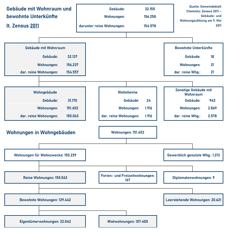 Leerstand in Chemnitz laut Zensus 2011 (Quelle: Wohnungsmarkt-Report Chemnitz 2023)