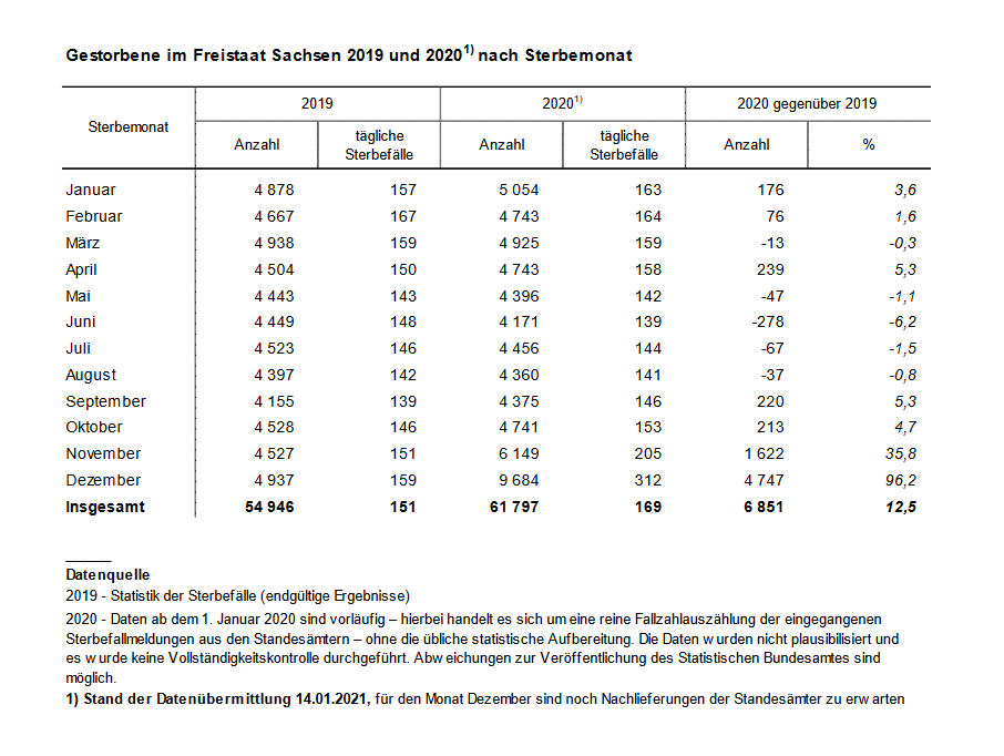 Sterbefallzahlen in Sachsen in den Jahren 2019 und 2020 nach Monaten (Quelle: Statistisches Landesamt Sachsen)