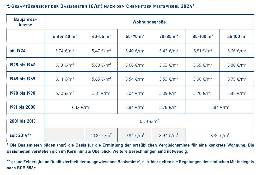 Mietspiegel Chemnitz 2024/2025 - Preise, Anwendung und Hosentaschen-Version