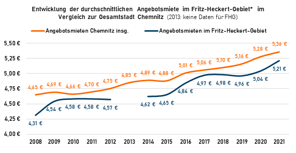 Entwicklung der Angebotsmieten im Fritz-Heckert-Gebiet in Chemnitz 2008-2021