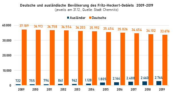 Entwicklung der deutschen und ausländischen Bevölkerung im Fritz-Heckert-Gebiet in Chemnitz 2009-2019