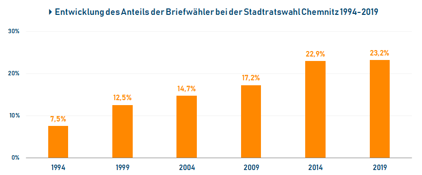 Entwicklung der Briefwahlbeteiligung bei der Stadtratswahl in Chemnitz 1994-2019