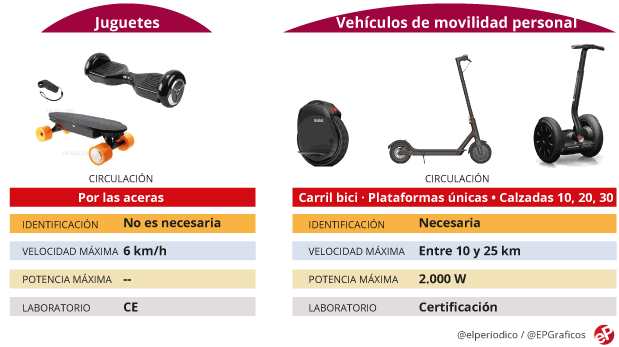 Tipos de Vehículos de Movilidad Personal