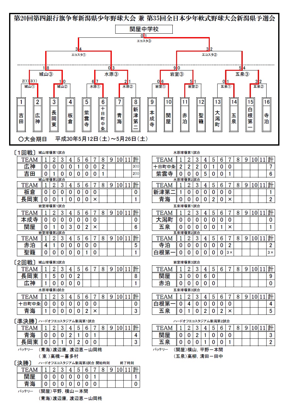 【中学軟式】第四銀行旗争奪野球大会(新潟県予選会)勝ち上がり表
