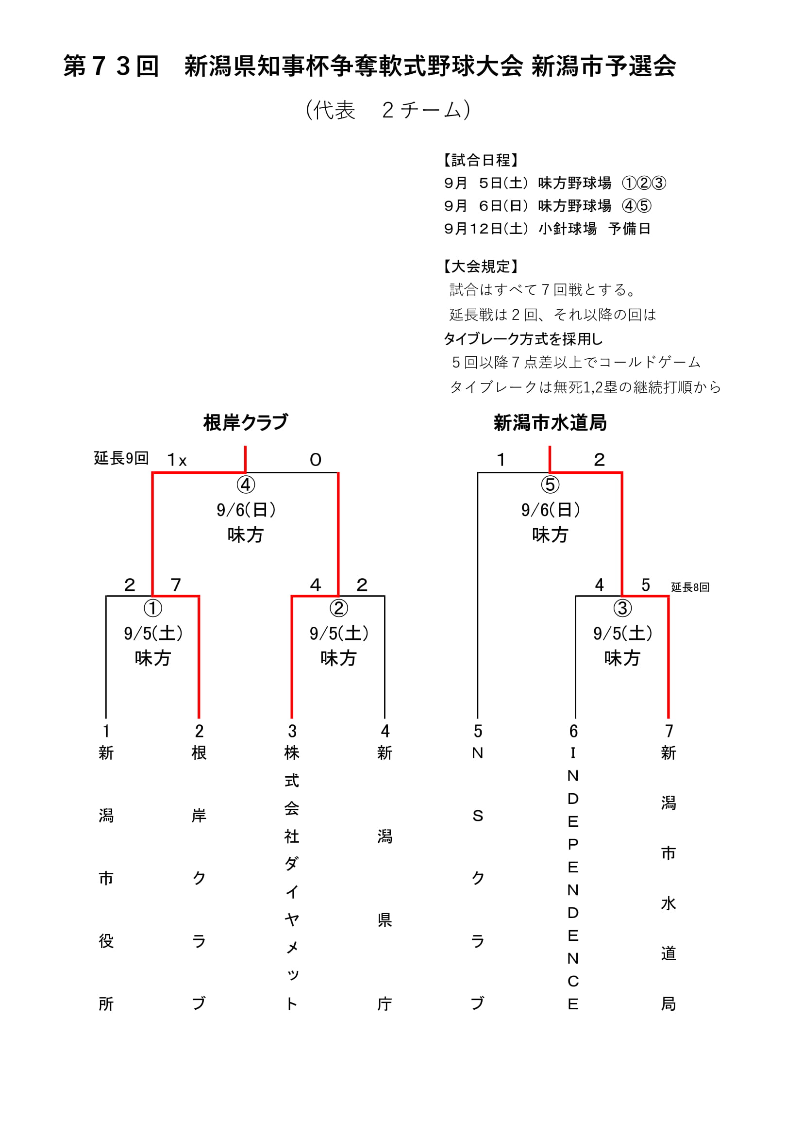 軟式 県知事杯 新潟市予選会結果 新潟県野球協議会