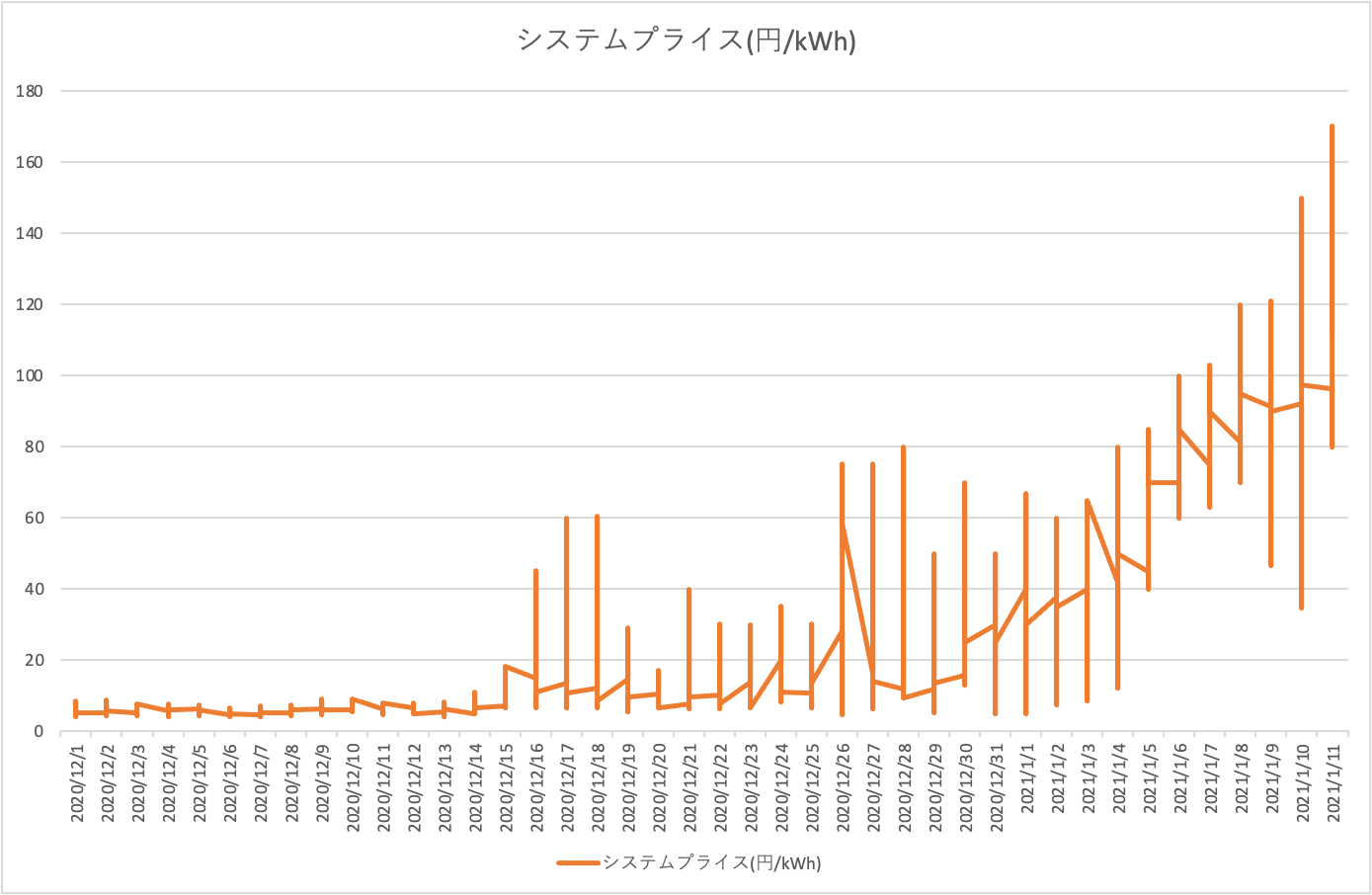 緊急事態】電力小売市場が大暴騰しています - 株式会社イイワット