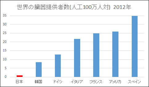 0基点で表現したグラフ