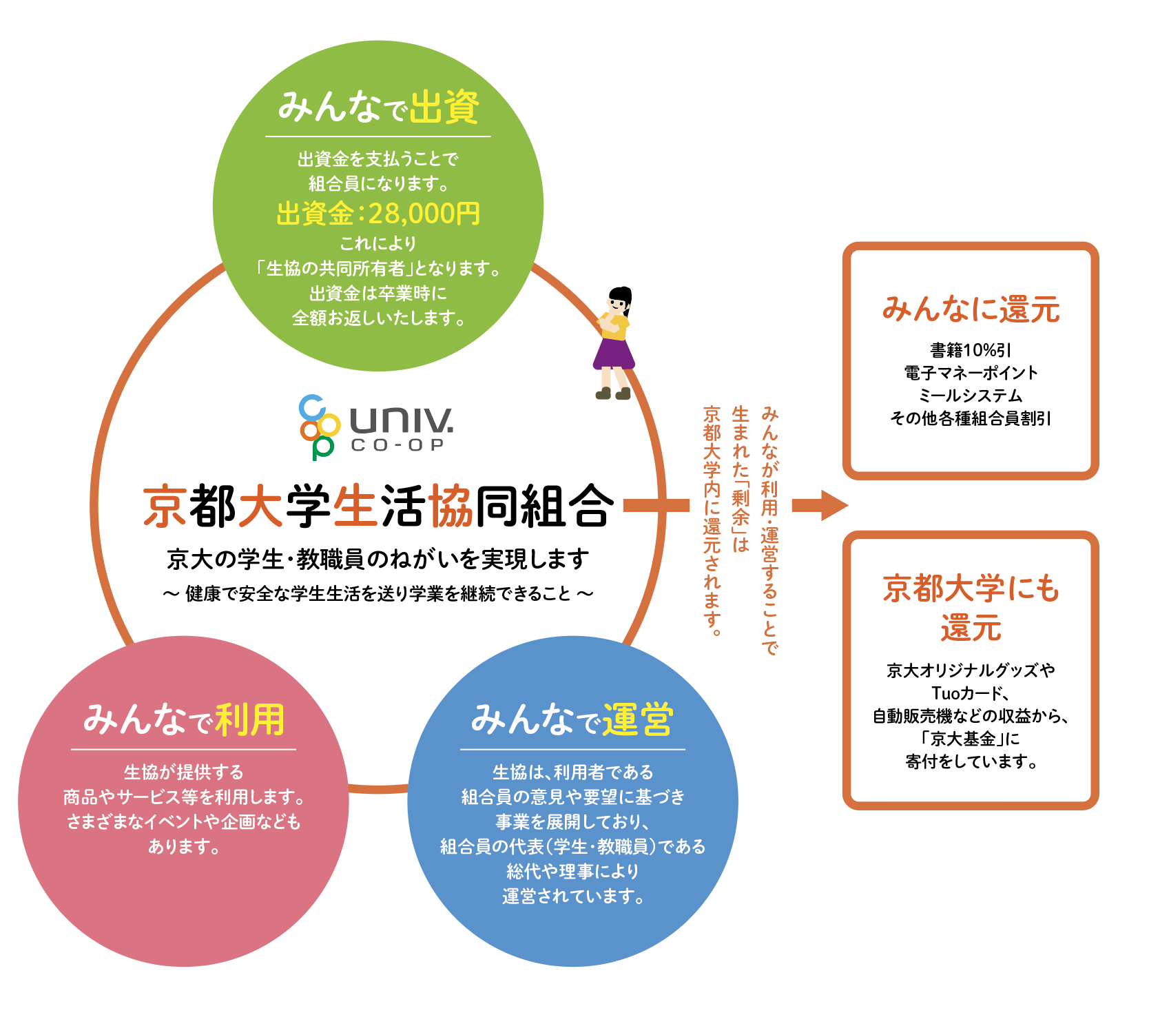 京都大学生協の新入生サポートweb
