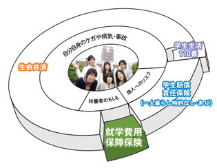 就学費用保障保険 総合生活保険 19w 京都大学生協の新入生サポートweb