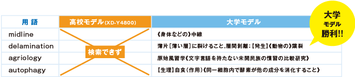 電子辞書 京都大学生協の新入生サポートweb 電子辞書 京都大学生協の新入生サポートweb