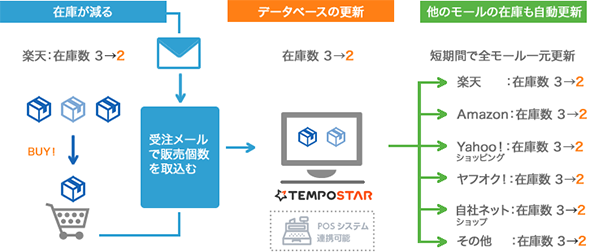 TEMPOSTAR在庫管理機能