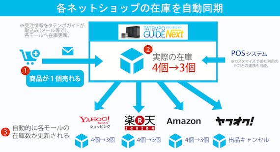 タテンポガイドネクスト 受注管理システム 在庫管理 カスタマイズ
