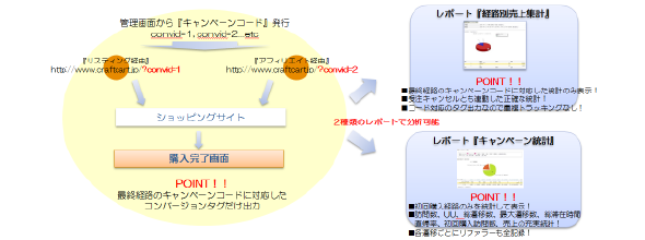 リピート通販システム クラフトカート