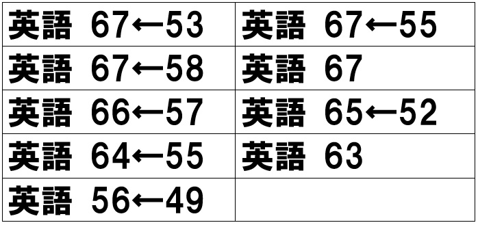 中3生(全9名)の英語の偏差値のアップの状況です(2025年度)