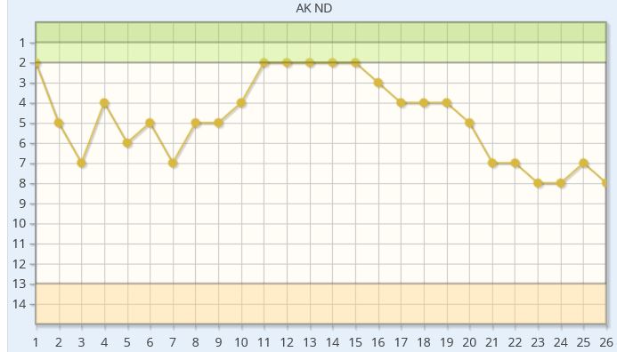 Fieberkurve / Saisonverlauf Plazierungen Saison 2016/2017