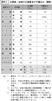 主要国・地域の正規軍及び予備兵力