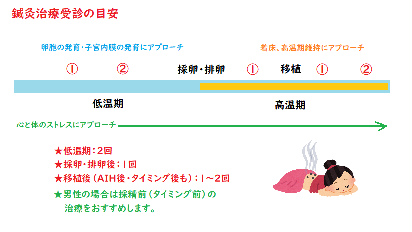 不妊の鍼灸治療受診の目安