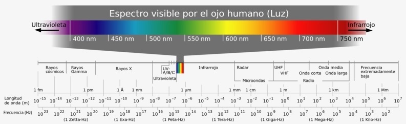 Espectro visible por el ojo humano 