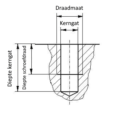 kern gat diameter, voorboordiameter fijndraad