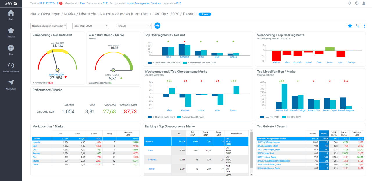 Nehmen Sie die Zulassungen einer Marke in den Fokus