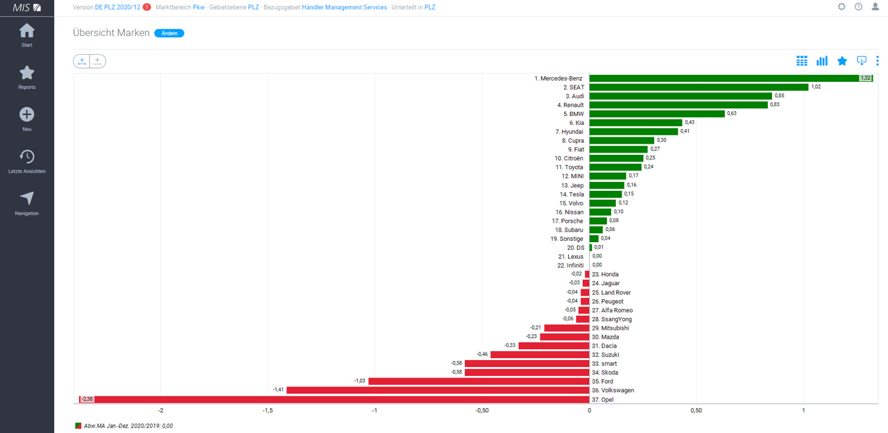 Welche Marken haben Marktanteile eingebüßt und wer liegt vorne?